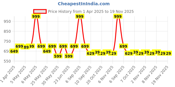 myntra.com Shoetopia Girls Block Sandals shoetopia Price History Graph from 1 Apr 2025 to 19 Nov 2025
