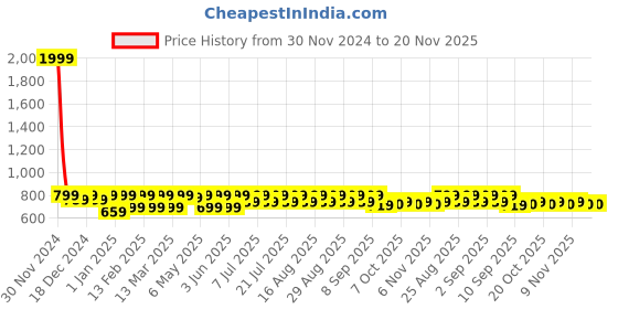 myntra.com Shoetopia Girls Block Sandals with Bows shoetopia Price History Graph from 30 Nov 2024 to 19 Nov 2025