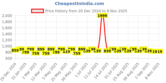 myntra.com Shoetopia Girls Block Sandals with Buckles shoetopia Price History Graph from 20 Dec 2024 to 7 Nov 2025
