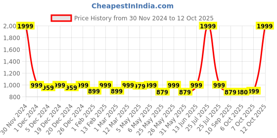 myntra.com Shoetopia Girls Block Sandals with Tassels shoetopia Price History Graph from 30 Nov 2024 to 12 Oct 2025