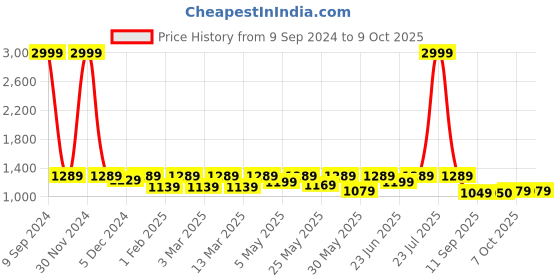 myntra.com Shoetopia Girls Block with Bows shoetopia Price History Graph from 9 Sep 2024 to 9 Oct 2025