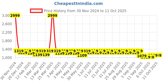 myntra.com Shoetopia Girls Block with Buckles shoetopia Price History Graph from 30 Nov 2024 to 11 Oct 2025