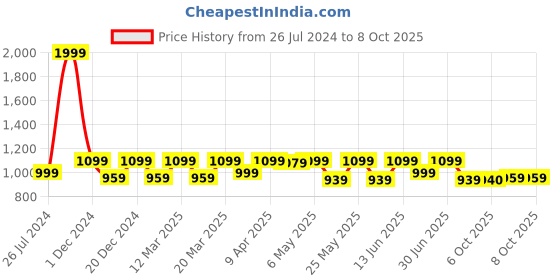 myntra.com Shoetopia Girls Block with Buckles shoetopia Price History Graph from 26 Jul 2024 to 8 Oct 2025