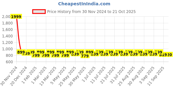 myntra.com Shoetopia Girls Bow Detail Heeled Lightweight Loafers shoetopia Price History Graph from 30 Nov 2024 to 21 Oct 2025
