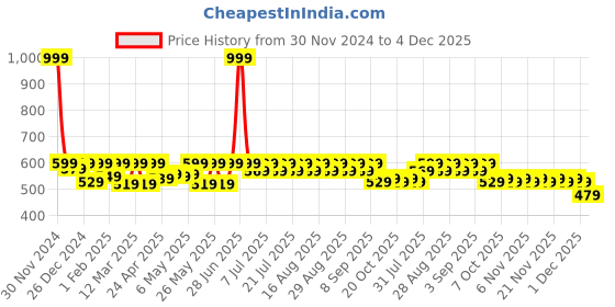 myntra.com Shoetopia Girls Brown Open Toe Gladiator Flats shoetopia Price History Graph from 30 Nov 2024 to 4 Dec 2025