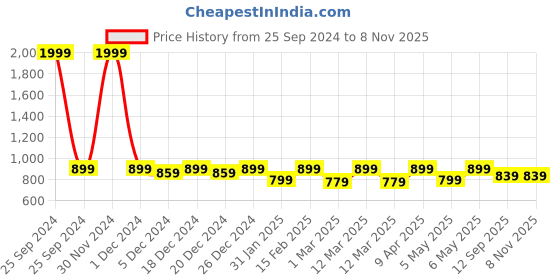 myntra.com Shoetopia Girls Checked Heeled Lightweight Loafers shoetopia Price History Graph from 25 Sep 2024 to 5 Nov 2025