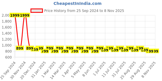 myntra.com Shoetopia Girls Checked Heeled Lightweight Loafers shoetopia Price History Graph from 25 Sep 2024 to 7 Nov 2025