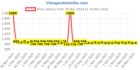 myntra.com Shoetopia Girls Colourblocked Block Heels With Buckles shoetopia Price History Graph from 30 Nov 2024 to 18 Nov 2025
