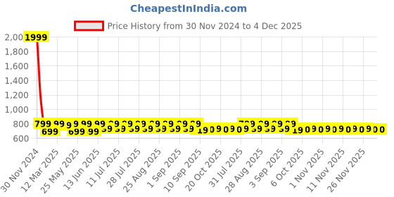 myntra.com Shoetopia Girls Colourblocked Block Pumps shoetopia Price History Graph from 30 Nov 2024 to 4 Dec 2025