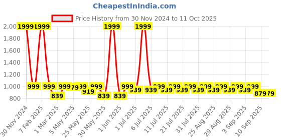 myntra.com Shoetopia Girls Colourblocked Block Sandals shoetopia Price History Graph from 30 Nov 2024 to 11 Oct 2025