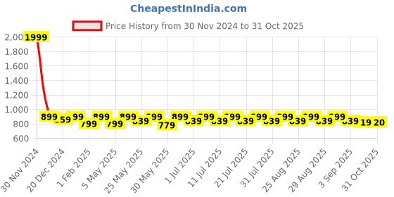 myntra.com Shoetopia Girls Colourblocked Block Sandals with Buckles shoetopia Price History Graph from 30 Nov 2024 to 31 Oct 2025