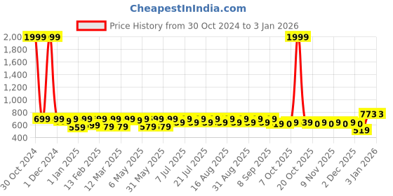 myntra.com Shoetopia Girls Colourblocked Mules with Bows shoetopia Price History Graph from 30 Oct 2024 to 31 Dec 2025