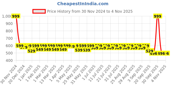 myntra.com Shoetopia Girls Colourblocked Open Toe Flats shoetopia Price History Graph from 30 Nov 2024 to 2 Nov 2025