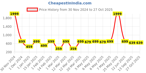 myntra.com Shoetopia Girls Colourblocked Open Toe Flats shoetopia Price History Graph from 30 Nov 2024 to 26 Oct 2025