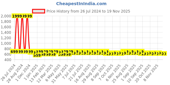 myntra.com Shoetopia Girls Colourblocked Open Toe Flats with Bows shoetopia Price History Graph from 26 Jul 2024 to 19 Nov 2025