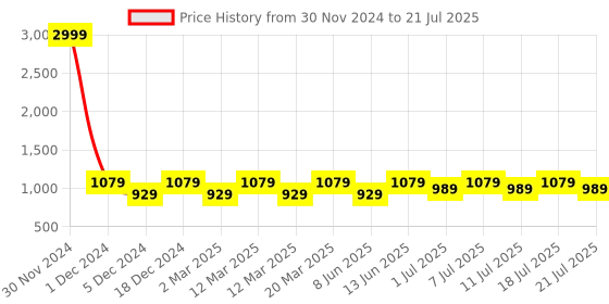 myntra.com Shoetopia Girls Colourblocked Party Block Pumps shoetopia Price History Graph from 30 Nov 2024 to 21 Jul 2025