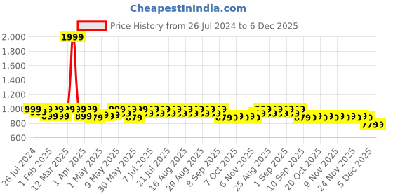 myntra.com Shoetopia Girls Colourblocked Party Block Pumps shoetopia Price History Graph from 26 Jul 2024 to 5 Dec 2025