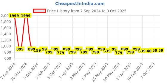 myntra.com Shoetopia Girls Colourblocked Pointed Toe Pumps With Backstrap shoetopia Price History Graph from 7 Sep 2024 to 7 Oct 2025