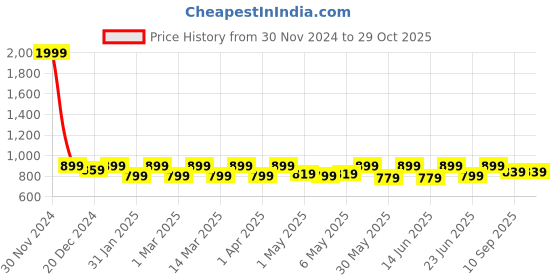 myntra.com Shoetopia Girls Colourblocked Round Toe Mesh Sneakers shoetopia Price History Graph from 30 Nov 2024 to 28 Oct 2025