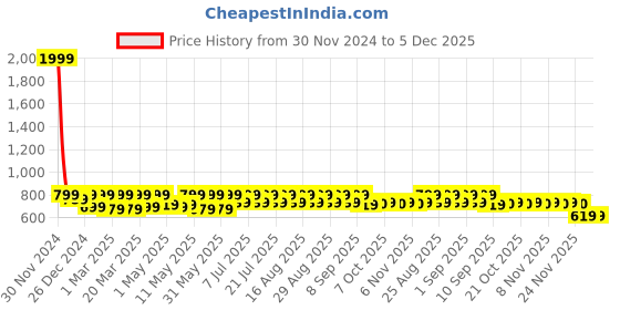 myntra.com Shoetopia Girls Colourblocked Sneakers shoetopia Price History Graph from 30 Nov 2024 to 5 Dec 2025