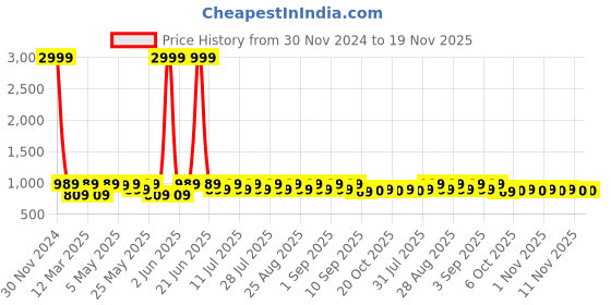 myntra.com Shoetopia Girls Colourblocked Suede Party Block Sandals with Bows shoetopia Price History Graph from 30 Nov 2024 to 19 Nov 2025