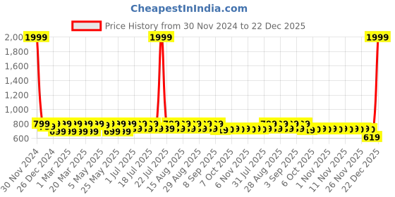 myntra.com Shoetopia Girls Colourblocked T-Strap Flats shoetopia Price History Graph from 30 Nov 2024 to 21 Dec 2025