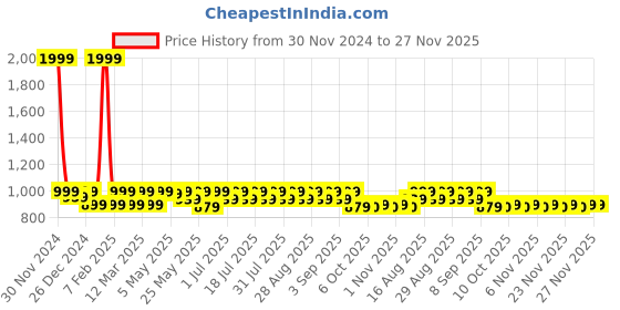 myntra.com Shoetopia Girls Colourblocked Wedge Peep Toes with Buckles shoetopia Price History Graph from 30 Nov 2024 to 26 Nov 2025