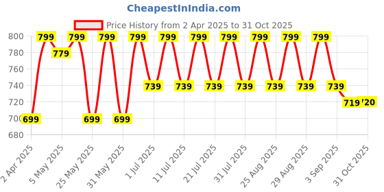 myntra.com Shoetopia Girls Comfort Open Toe Flatform Sandals shoetopia Price History Graph from 2 Apr 2025 to 31 Oct 2025