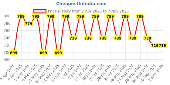 myntra.com Shoetopia Girls Comfort Sandals shoetopia Price History Graph from 2 Apr 2025 to 3 Nov 2025