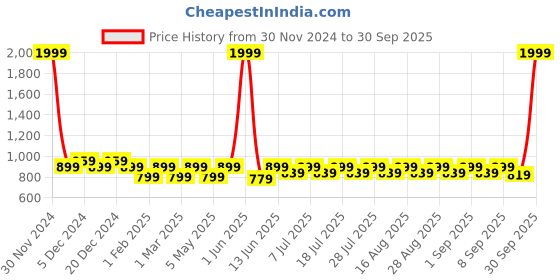 myntra.com Shoetopia Girls Cross Strap Open Toe Flatform Heels shoetopia Price History Graph from 30 Nov 2024 to 30 Sep 2025