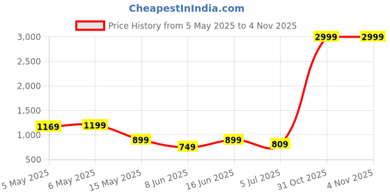myntra.com Shoetopia Girls Embellished Block Gladiators shoetopia Price History Graph from 5 May 2025 to 1 Nov 2025