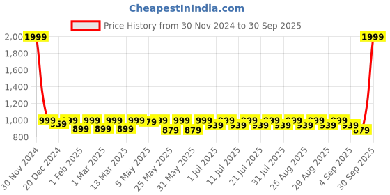 myntra.com Shoetopia Girls Embellished Block Heel Gladiators shoetopia Price History Graph from 30 Nov 2024 to 30 Sep 2025