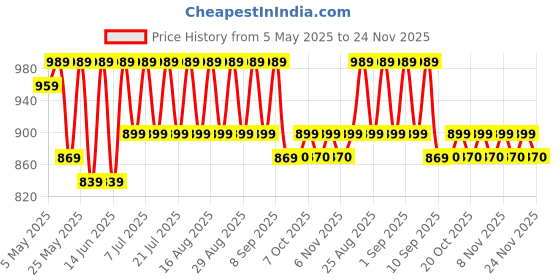 myntra.com Shoetopia Girls Embellished Block Heel Sandals shoetopia Price History Graph from 5 May 2025 to 24 Nov 2025