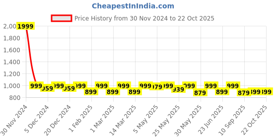 myntra.com Shoetopia Girls Embellished Block Heels shoetopia Price History Graph from 30 Nov 2024 to 21 Oct 2025