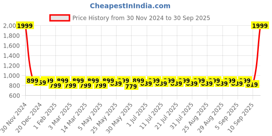 myntra.com Shoetopia Girls Embellished Block Heels shoetopia Price History Graph from 30 Nov 2024 to 30 Sep 2025