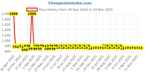 myntra.com Shoetopia Girls Embellished Block Heels With Buckles Closure shoetopia Price History Graph from 30 Nov 2024 to 19 Nov 2025