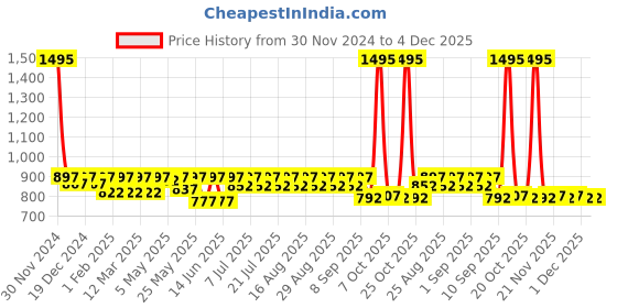 myntra.com Shoetopia Girls Embellished Ethnic Mules Block Heels shoetopia Price History Graph from 30 Nov 2024 to 4 Dec 2025