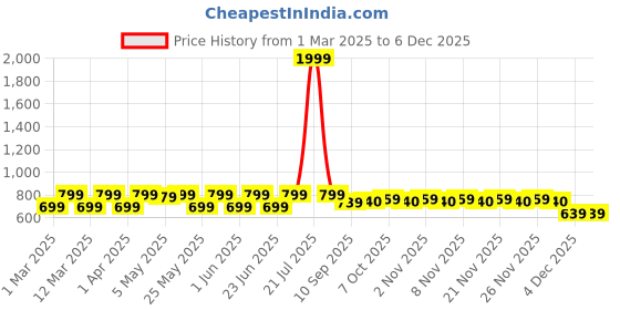 myntra.com Shoetopia Girls Embellished Ethnic One Toe Flats with Embroidered shoetopia Price History Graph from 1 Mar 2025 to 5 Dec 2025
