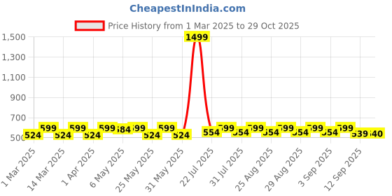 myntra.com Shoetopia Girls Embellished Ethnic Open Toe Flats with Embroidered shoetopia Price History Graph from 1 Mar 2025 to 29 Oct 2025