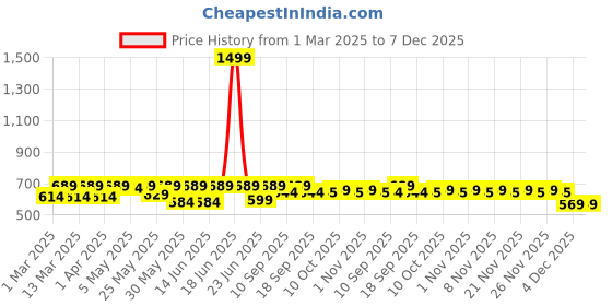 myntra.com Shoetopia Girls Embellished Ethnic Open Toe Flats with Embroidered shoetopia Price History Graph from 1 Mar 2025 to 7 Dec 2025