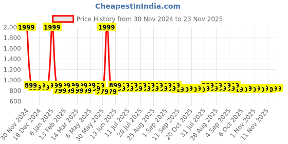 myntra.com Shoetopia Girls Embellished Ethnic Pointed Toe Block Mules shoetopia Price History Graph from 30 Nov 2024 to 23 Nov 2025