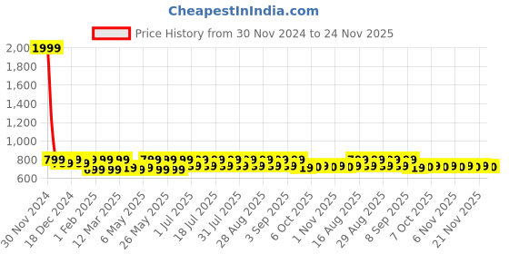 myntra.com Shoetopia Girls Embellished Heeled Lightweight Loafers shoetopia Price History Graph from 30 Nov 2024 to 23 Nov 2025