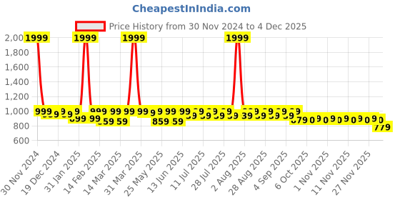 myntra.com Shoetopia Girls Embellished Mules Block Heels shoetopia Price History Graph from 30 Nov 2024 to 4 Dec 2025