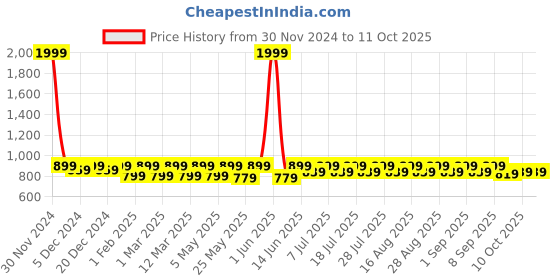 myntra.com Shoetopia Girls Embellished Open Toe Block Heels shoetopia Price History Graph from 30 Nov 2024 to 10 Oct 2025