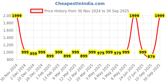 myntra.com Shoetopia Girls Embellished Open Toe Block Heels shoetopia Price History Graph from 30 Nov 2024 to 30 Sep 2025