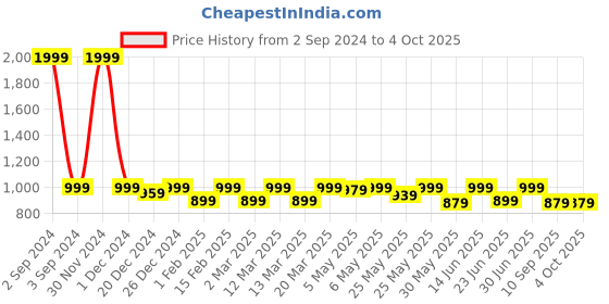 myntra.com Shoetopia Girls Embellished Open Toe Block Heels shoetopia Price History Graph from 2 Sep 2024 to 4 Oct 2025