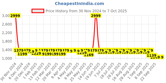 myntra.com Shoetopia Girls Embellished Open Toe Block Heels shoetopia Price History Graph from 30 Nov 2024 to 7 Oct 2025