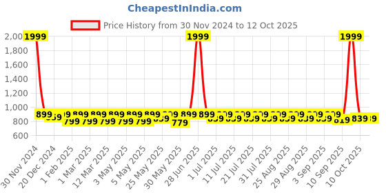 myntra.com Shoetopia Girls Embellished Open Toe Block Heels With Bow shoetopia Price History Graph from 30 Nov 2024 to 12 Oct 2025
