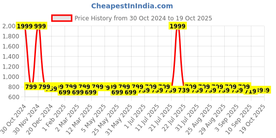 myntra.com Shoetopia Girls Embellished Open Toe Flats shoetopia Price History Graph from 30 Oct 2024 to 19 Oct 2025