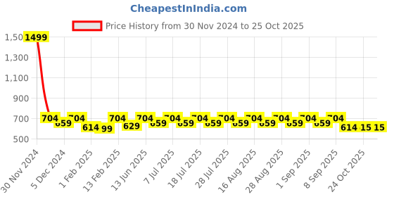 myntra.com Shoetopia Girls Embellished Open Toe Flats shoetopia Price History Graph from 30 Nov 2024 to 24 Oct 2025